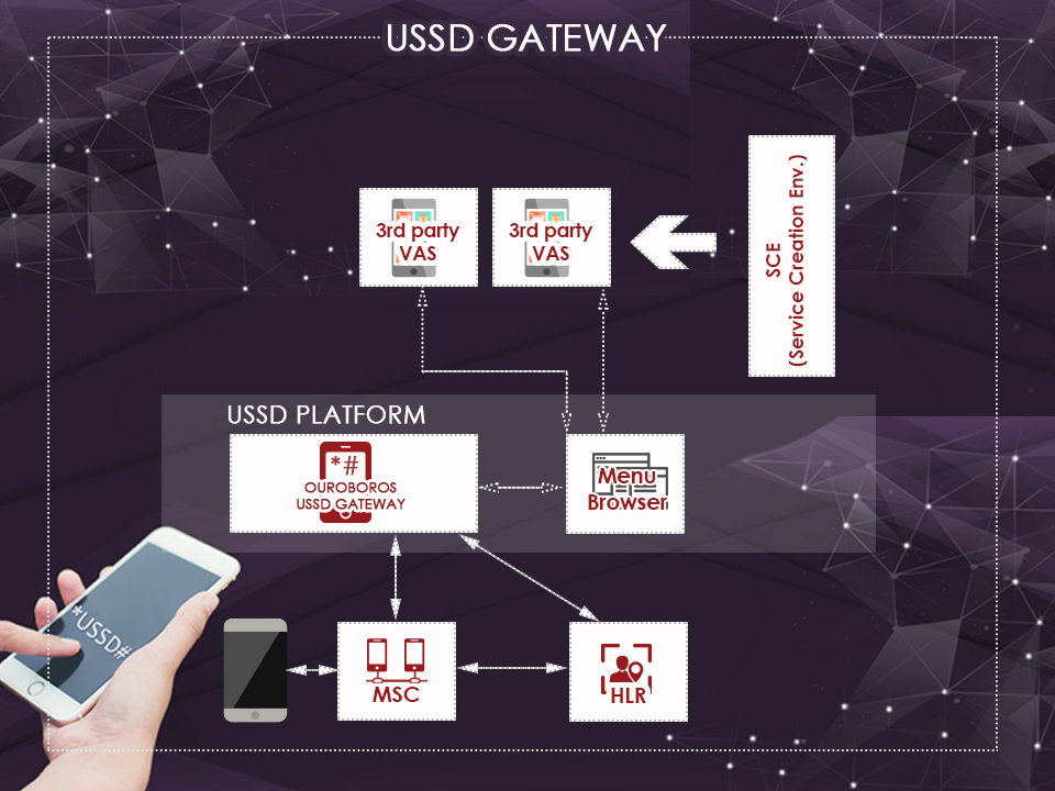 architecture of an ussd gateway